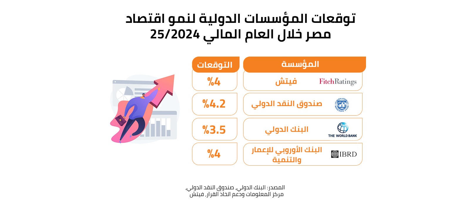 توقعات المؤسسات الدولية لنمو اقتصاد مصر خلال العام المالي 2024/25 